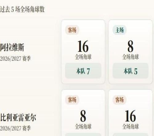西甲角球统计:比利亚雷亚尔场均6个,阿拉维斯场均5.2个