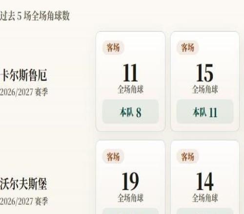 德乙角球统计:卡尔斯鲁厄场均7个,沃尔夫斯堡场均8.8个