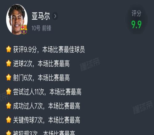 球王踢法,亚马尔双响+7过人+7关键传球,比赛评分9.9