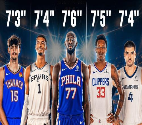 文班成第三了,塔科法尔加盟76人后成NBA现役最高球员