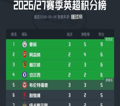 热刺积1分暂离降级区,九月剩余联赛将战埃弗顿与维拉
