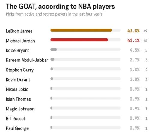 美媒发布报告:过去四年43.8%的球员认为詹姆斯是GOAT!