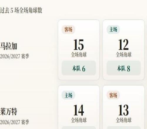 西甲角球统计:马拉加场均3.8个,莱万特场均4.8个