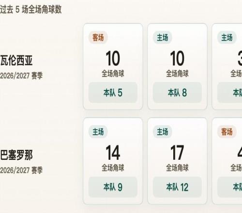 西甲角球统计:瓦伦西亚场均5个,巴塞罗那场均7.2个