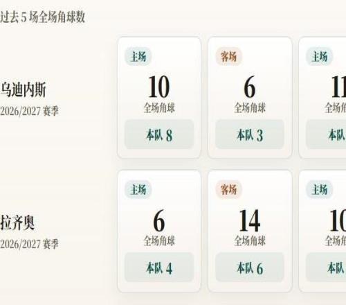 意甲角球统计:乌迪内斯场均3个,拉齐奥场均4.2个