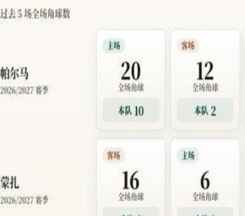 意甲角球统计:帕尔马场均5.2个,蒙扎场均3.8个