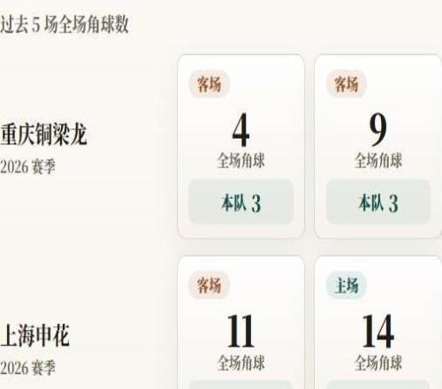 中超角球统计:重庆铜梁龙场均4个,上海申花场均6.4个