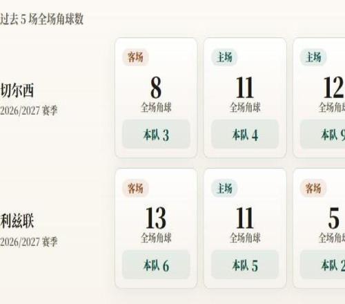 英联杯角球统计:切尔西场均4.8个,利兹联场均3个