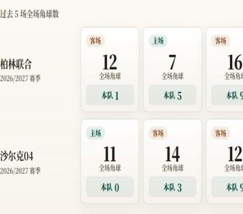 德甲角球统计:柏林联合场均4.5个,沙尔克04场均5.4个