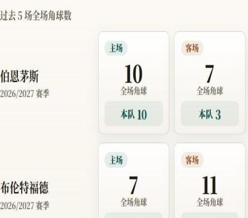 英超角球统计:伯恩茅斯场均6.2个,布伦特福德场均6.2个
