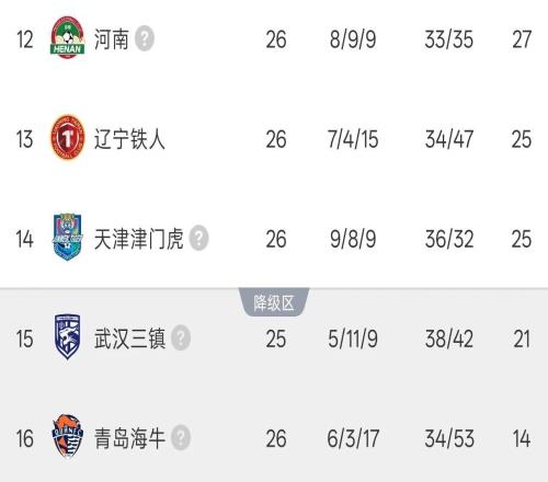 随着津门虎10、三镇11,中超最新保级形势:3队差4分,海牛基本降级