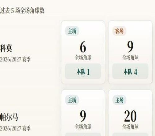意甲角球统计:科莫场均6个,帕尔马场均4.8个