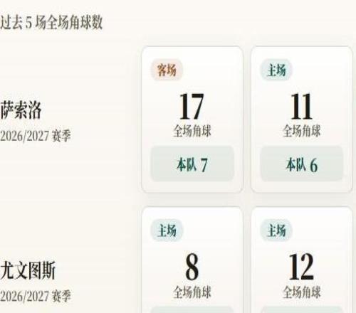 意甲角球统计:萨索洛场均5个,尤文图斯场均8.6个