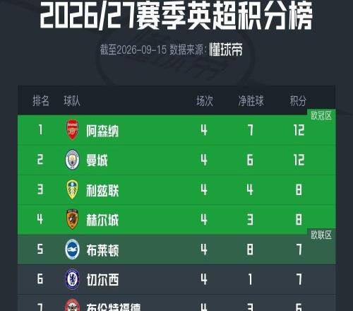 英超积分榜:阿森纳、曼城领跑,利兹联、赫尔城位居前四