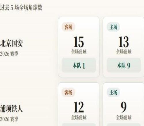 亚冠精英赛角球统计:北京国安场均5个,浦项铁人场均2.6个