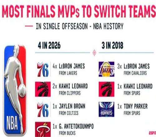 4位前FMVP同休赛期换队,NBA历史第一次