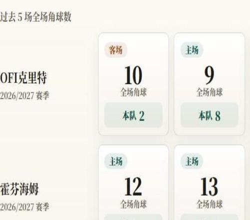 欧联杯角球统计:霍芬海姆场均9.3个,OFI克里特场均2.8个