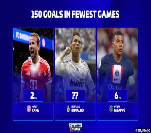 本世纪五大联赛单一俱乐部150球最快榜,凯恩排名第3