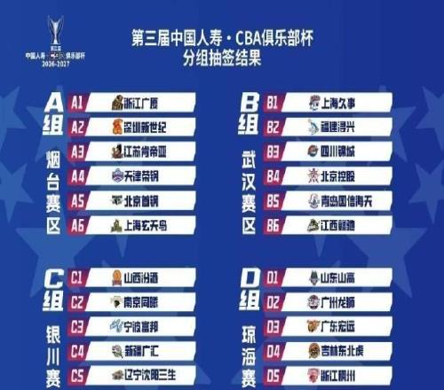 烟台成CBA俱乐部杯小组赛承办地之一,山东男篮赴琼海赛区参赛