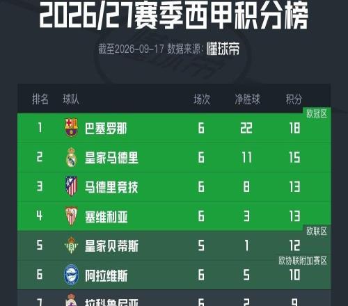 西甲积分榜:巴萨6连胜净胜球22粒,皇马15分次席,黄潜沉底