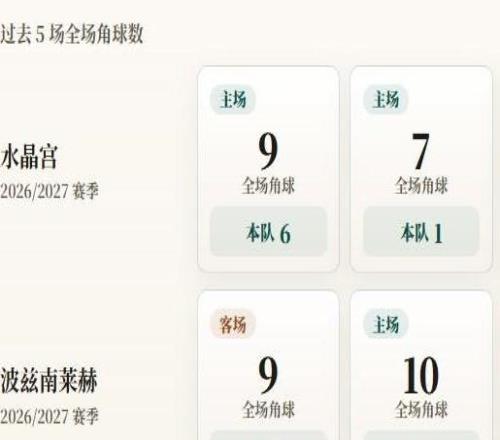 欧联杯角球统计:水晶宫场均2个,波兹南莱赫场均5.8个