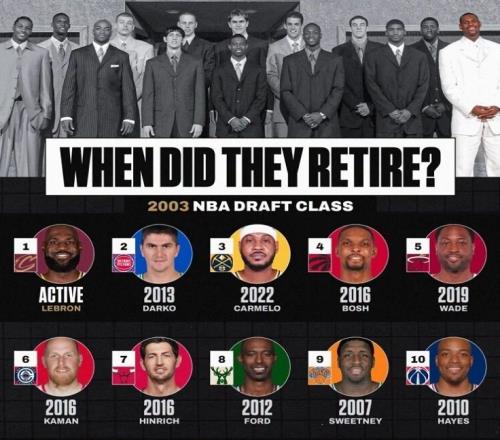 年仅43岁!NBA第5重量级内线离世,03白金一代只剩老詹还在坚守