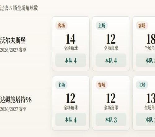 德乙角球统计:沃尔夫斯堡场均7.6个,达姆施塔特98场均3.8个