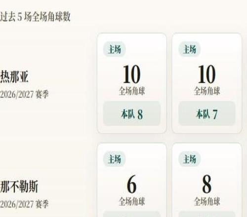 意甲角球统计：那不勒斯场均4.2个，热那亚场均4.8个