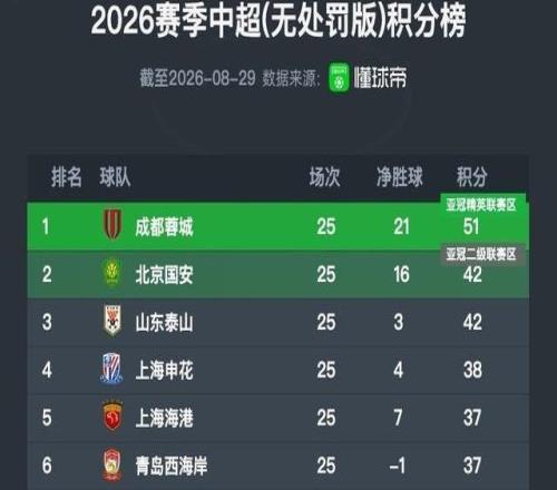 中超无罚分积分榜：蓉城榜首，国安、山东同分位列二、三位