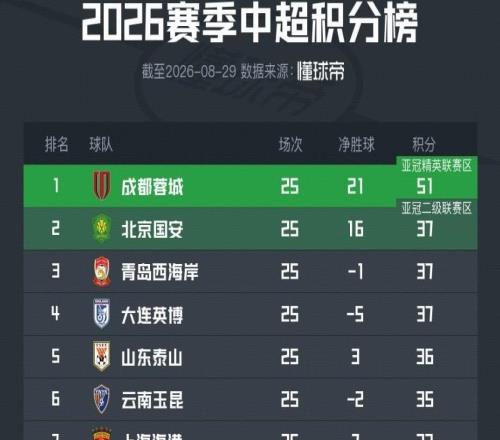 中超最新积分榜：蓉城下轮取胜即夺冠，三镇积分追平津门虎