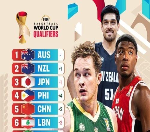 FIBA实力榜中国男篮升2位至第5，新星场均17+9获盛赞