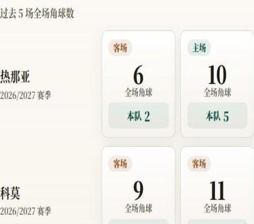意甲角球统计：科莫场均6.8个，热那亚场均5.5个