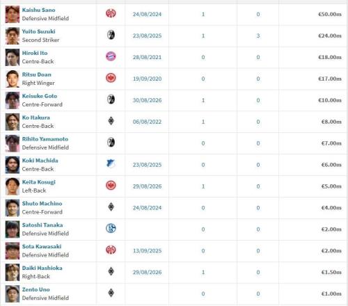 新赛季德甲共有14名日本球员，其中门兴4人、弗赖堡3人