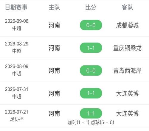 连战连平，河南队在航体主场已经5连平，下个主场战津门虎