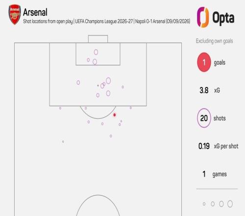 Opta：阿森纳客战那不勒斯预期进球数3.81，欧冠近6赛季最高