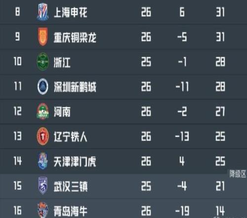 从10到11！河南队“1球救3队”，本来4队混战，结果被一头顶飞