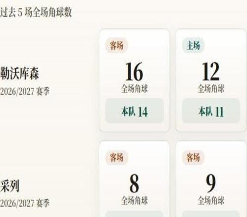 欧联杯角球统计：勒沃库森场均6.8个，采列场均7.4个