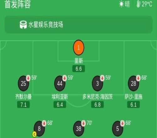 多特蒙德12遭杜塞尔多夫逆转，阿尔伯特破门，斯利马尼建功