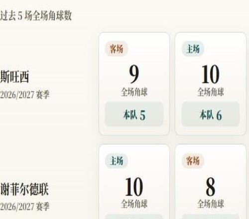 英冠角球统计：斯旺西场均4个，谢菲尔德联场均4.4个