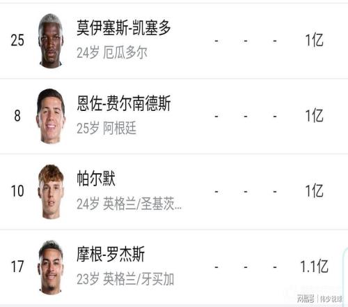 四亿妄为德转身价更新后，切尔西正式凑齐“4亿中场”