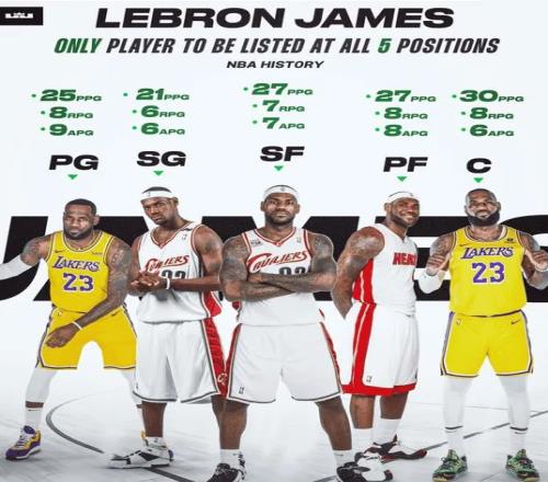 美媒：提醒大家，詹姆斯是NBA唯一打过五个位置的球员！