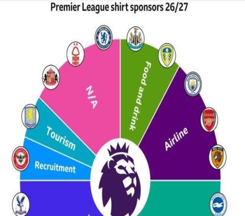 英超胸前广告大变样，博彩禁令迫使11队更换金主