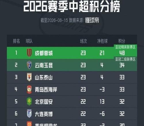 中超最新积分榜：蓉城14分领跑，申花换帅后两连胜升至第10