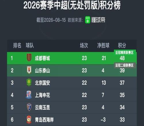 中超无罚分积分榜：成都继续9分领跑，“鲁京花”分列24位