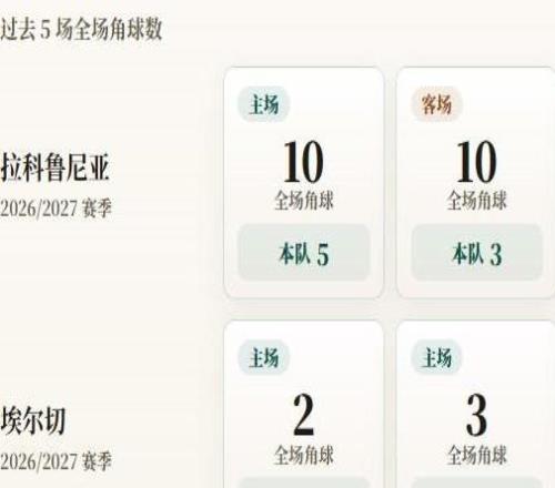 西甲角球统计：拉科鲁尼亚场均3.8个，埃尔切场均3个