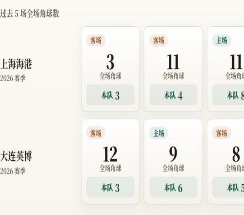 中超角球统计：上海海港场均7个，大连英博场均4.6个