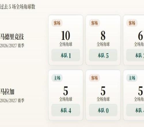 西甲角球统计：马竞场均2.7个，马拉加场均4.2个