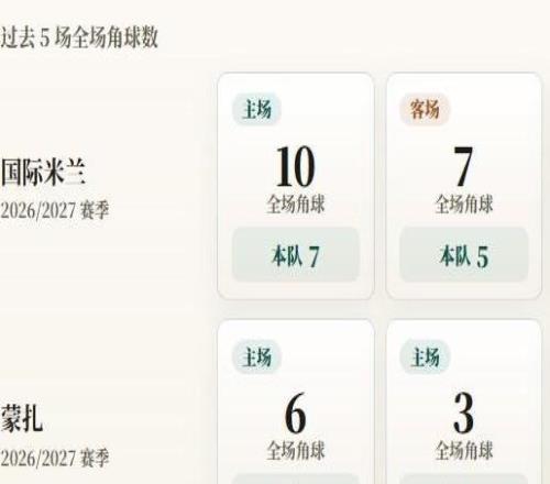 意甲角球统计：国际米兰场均4.6个，蒙扎场均4.3个
