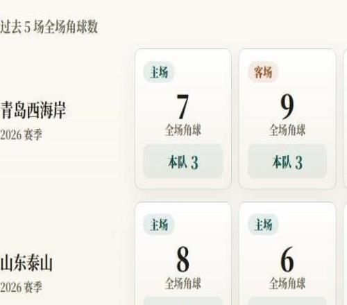 中超角球统计：青岛西海岸场均4个，山东泰山场均5.6个