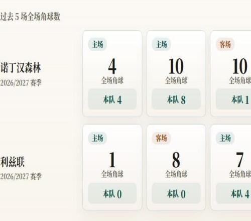 英超角球统计：诺丁汉森林场均4.3个，利兹联场均2.6个